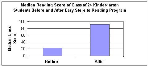 Median Reading Score
