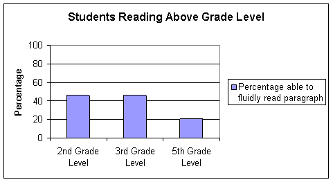 Reading Above Gread Level