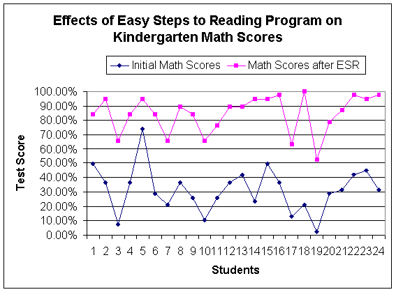 Effects of Easyy Steps to Reading Program